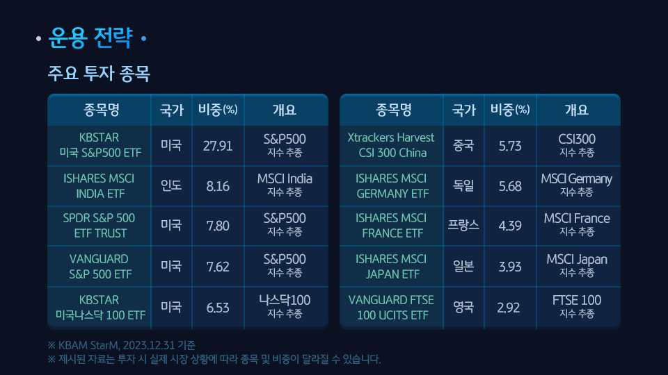 'kb 글로벌주식 솔루션' emp 펀드가 투자하고 있는 상세 etf 리스트.